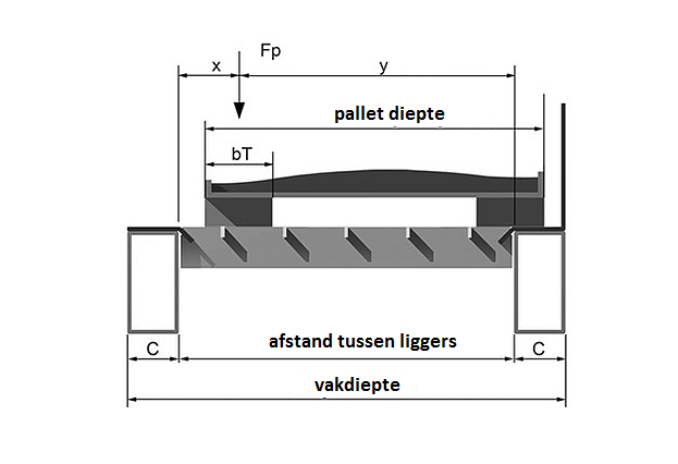 Rooster-voor-magazijnstellingen-Principe Uitleg